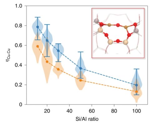 Fraction of paired Al vs. Si/Al ratio